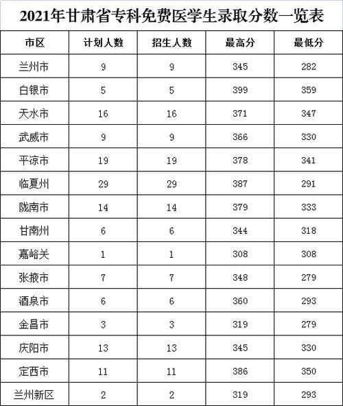 2021年烟台市四区分数线是多少