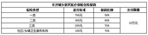 380元居民医疗的报销范围