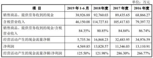 销售金额和销售净额有什么区别