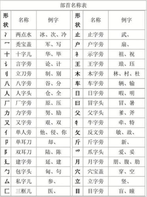 用的偏旁名称