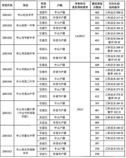 2021海港中学录取分数线