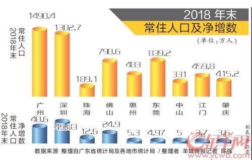 珠三角人口总数