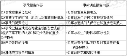 事故等级及考核比例