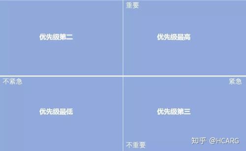 管理的第一优先级是什么