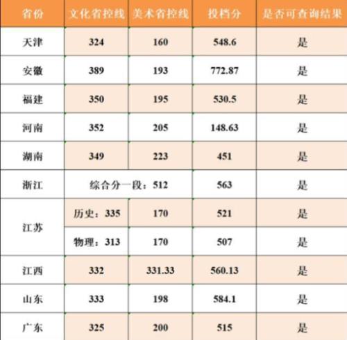 青年政治学院2021录取分数线