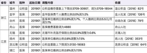 海尔集团五险一金缴费基数