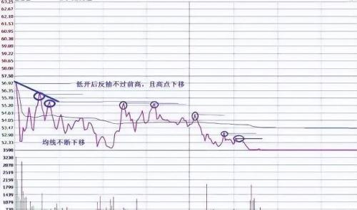 低入高开什么意思