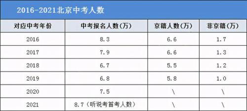 2021年各省中考人数