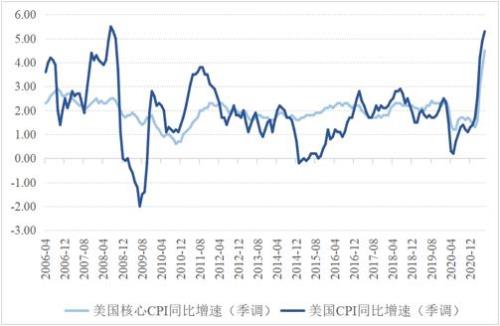货币通胀率怎么算