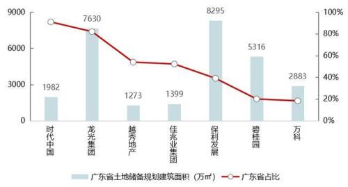 超级房企为何都在广东
