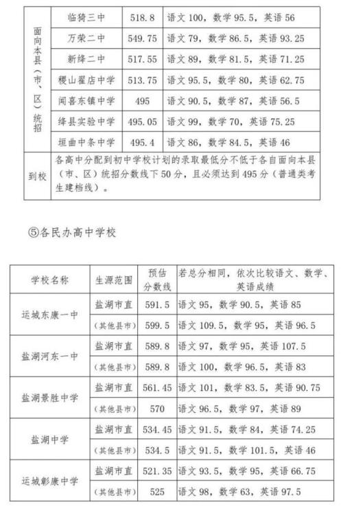 濮阳市二高分数线2021