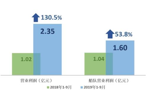 中远海特主要客户