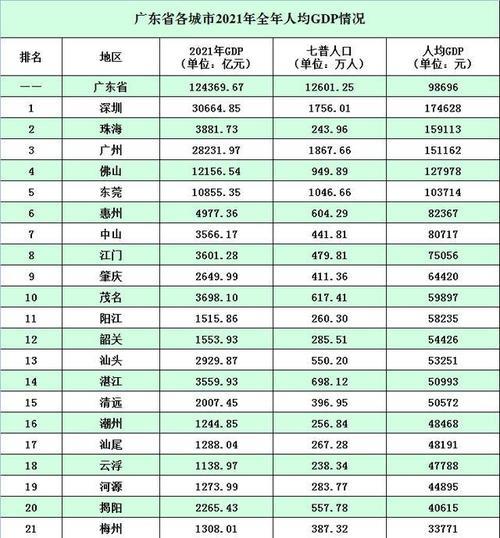 2021年广东经济总量排名