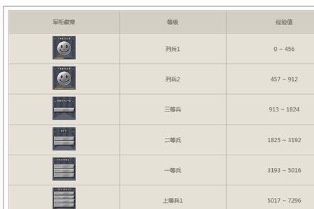 穿越火线怎么升军衔最快