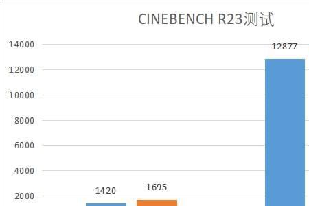 r75800h处理器处于什么水平跑分