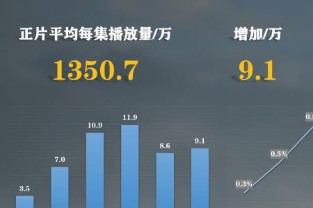 播放量3000v是什么意思
