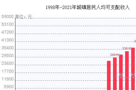城乡居民可支配收入