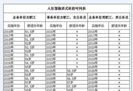 2022延迟退休时间对应表男性