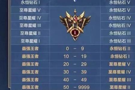 最强王者后面的星星是怎么得的