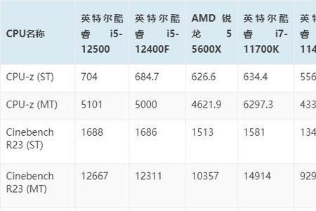 i58500和12400f差距大吗
