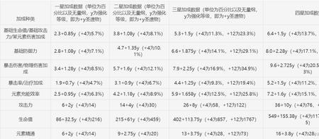 圣遗物最多能加几个属性