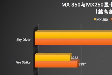 mx450和英伟达650ti哪个好