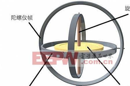 cf陀螺仪y轴是啥