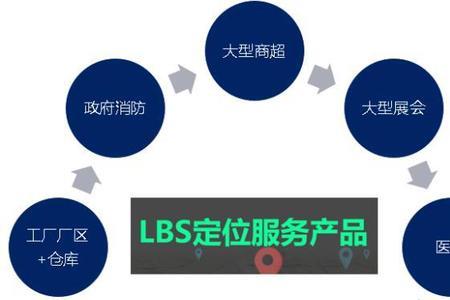 lbs是什么定位