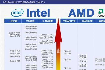 i5 2520m相当于i3几代