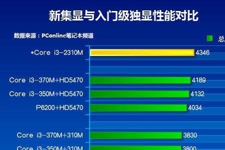 怎么把笔记本由集显调成独显