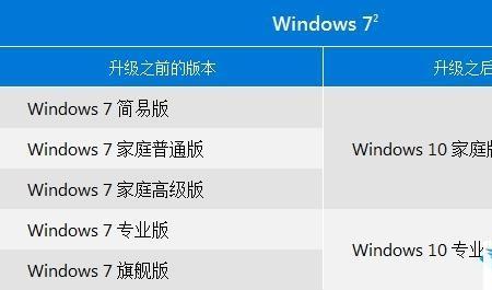 win7怎么用光盘升级到win10