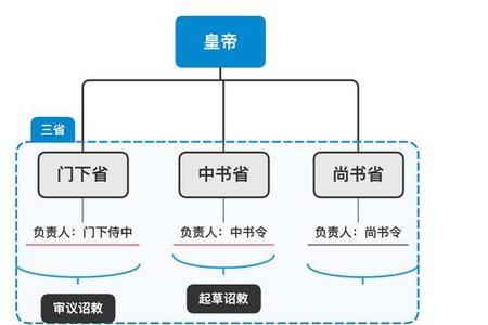三省六部制度的意义