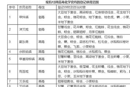 什么农药毒性排第一