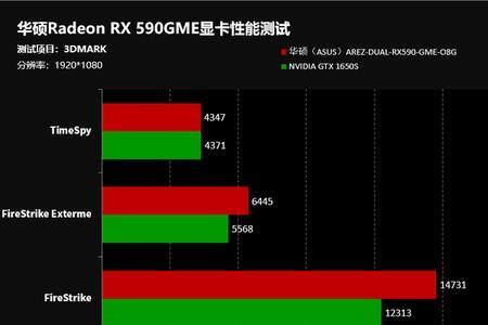 rx580和rx590显卡性能相差多少