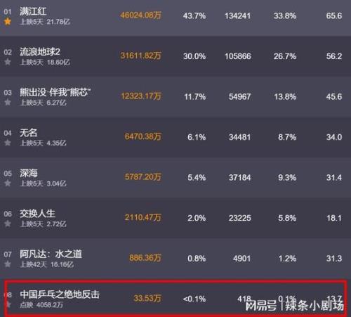 邓超导演电影的票房