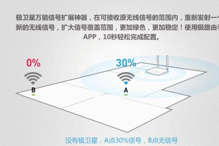 普通路由器可以中继放大信号吗