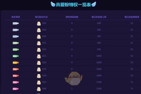 粉丝灯牌12级到13级要多少亲密度