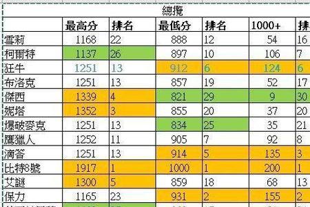 荒野乱斗15赛季英雄强度排行