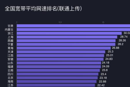 什么网速最快