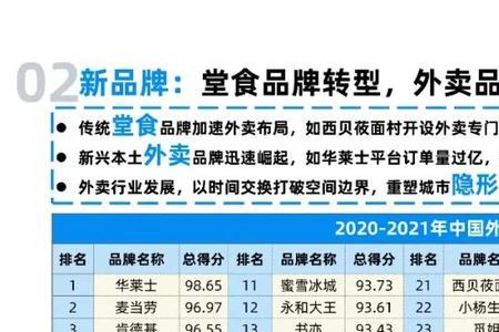 2021外卖品类排行