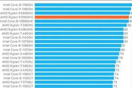 AMD A8 7500处理器相当于英特尔什么