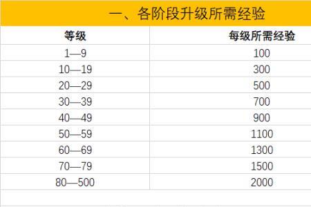 团竞多少经验升一级