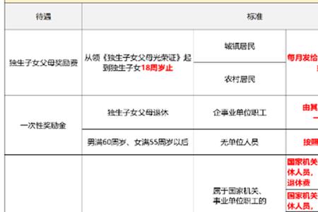 2022年郑州市独生子女费发放时间