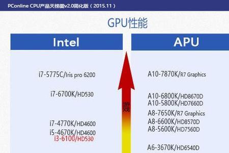 HD 630比HD 530核显强多少