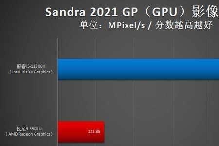 r55500对比i312100玩fps