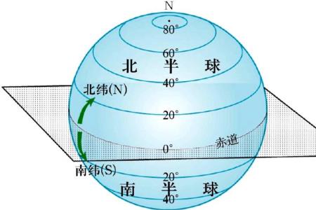 如何确定经纬度的度分秒