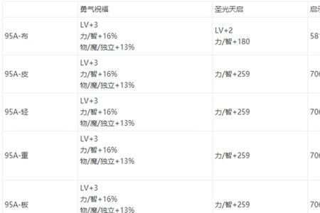 风法装备加力量还是智力