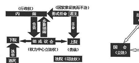 文明时代如何修改政体