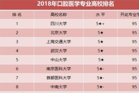 医科大学什么专业最好