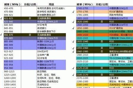 手机网络频段由什么零件决定